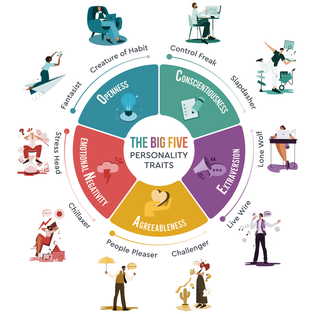 Big Five Personality Traits wheel
