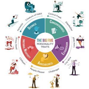 Understood's Big Five Personality Trait Wheel